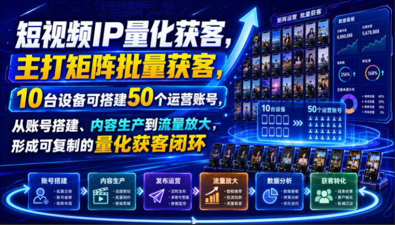 短视频IP量化获客，主打矩阵批量获客，10台设备可搭建50个运营账号，从账号搭建、内容生产到流量放大，形成可复制的量化获客闭环