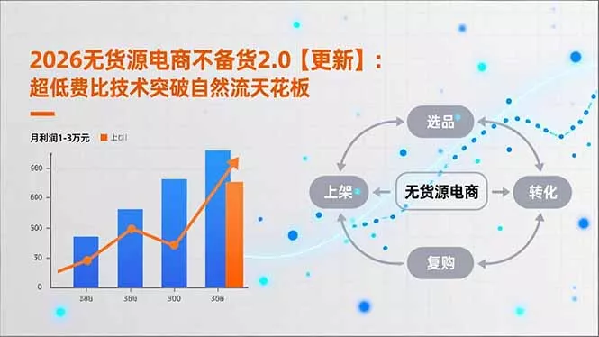 2026无货源电商不备货2.0【更新】：超低费比技术突破自然流天花板，单店月利润1-3万元 - 网创在线