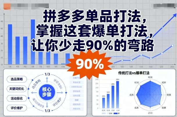 拼多多单品打法，掌握这套爆单打法，让你少走90%的弯路 - 网创在线