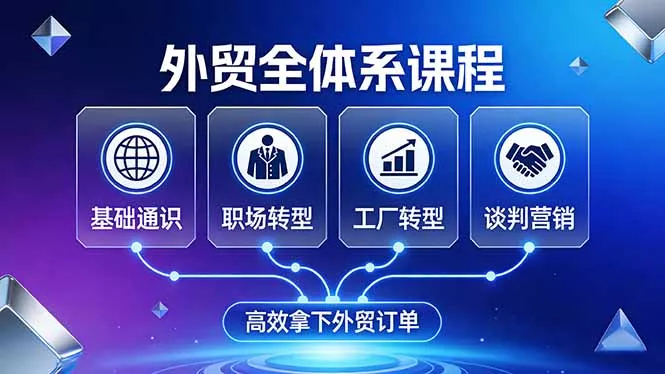 外贸全体系课程：覆盖基础通识+职场转型+工厂转型+谈判营销，一套流程帮你高效拿下外贸订单 - 网创在线