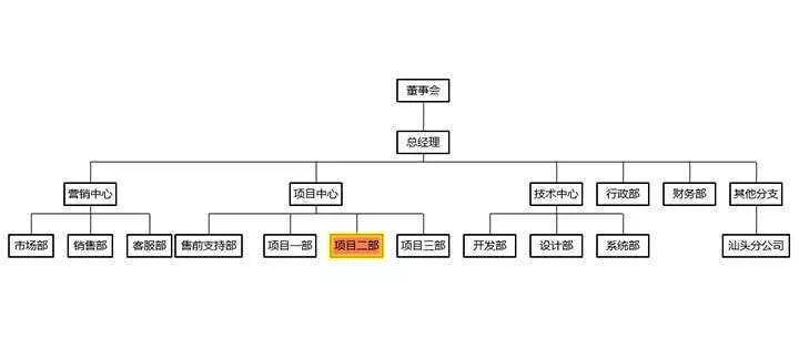 html5+ECharts企业内部组织结构图代码 - 网创在线